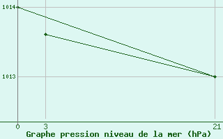 Courbe de la pression atmosphrique pour Tripoli