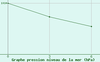 Courbe de la pression atmosphrique pour Markovo