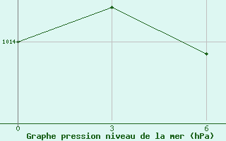 Courbe de la pression atmosphrique pour Karasul