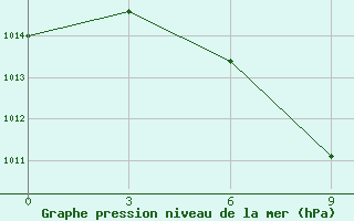 Courbe de la pression atmosphrique pour Tripolis Airport