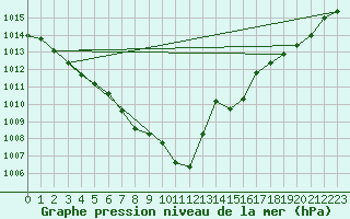 Courbe de la pression atmosphrique pour Ble / Mulhouse (68)