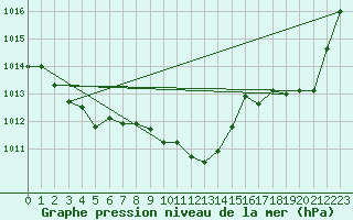 Courbe de la pression atmosphrique pour Avord (18)