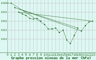 Courbe de la pression atmosphrique pour Epinal (88)