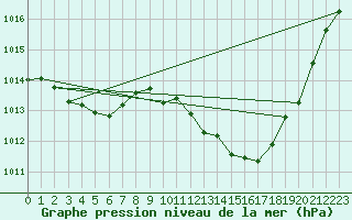 Courbe de la pression atmosphrique pour Millau (12)