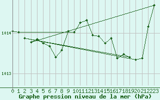 Courbe de la pression atmosphrique pour Sgur-le-Chteau (19)