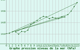 Courbe de la pression atmosphrique pour Evergem (Be)