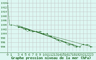 Courbe de la pression atmosphrique pour Milano / Malpensa