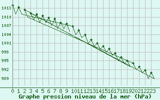 Courbe de la pression atmosphrique pour Saarbruecken / Ensheim