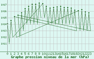 Courbe de la pression atmosphrique pour Kittila