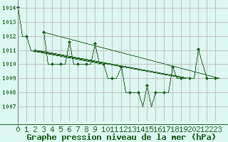 Courbe de la pression atmosphrique pour Bergamo / Orio Al Serio