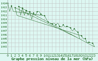 Courbe de la pression atmosphrique pour Lugano (Sw)