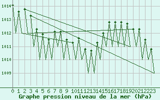 Courbe de la pression atmosphrique pour Lugano (Sw)