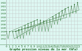 Courbe de la pression atmosphrique pour Laupheim