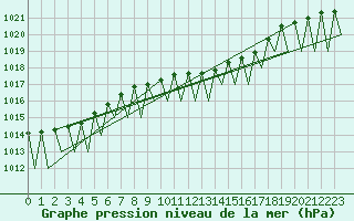 Courbe de la pression atmosphrique pour Bacau