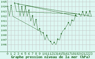 Courbe de la pression atmosphrique pour Buechel