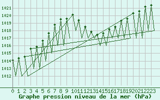 Courbe de la pression atmosphrique pour Madrid / Barajas (Esp)