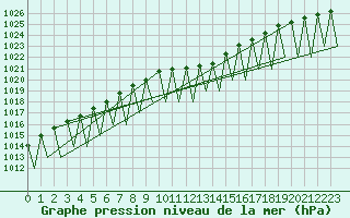 Courbe de la pression atmosphrique pour Niederstetten