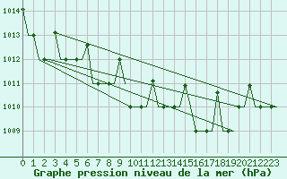 Courbe de la pression atmosphrique pour Hanty-Mansijsk