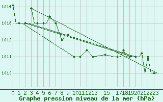 Courbe de la pression atmosphrique pour Vamdrup