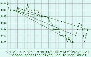 Courbe de la pression atmosphrique pour Verona / Villafranca
