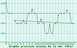 Courbe de la pression atmosphrique pour Cagliari / Elmas