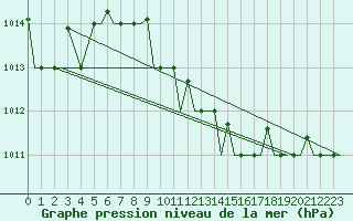 Courbe de la pression atmosphrique pour Bari / Palese Macchie