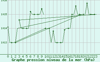 Courbe de la pression atmosphrique pour Larnaca Airport