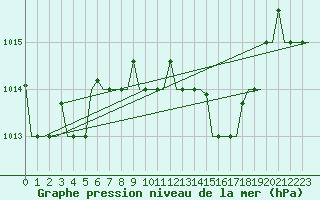 Courbe de la pression atmosphrique pour Cagliari / Elmas