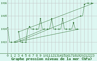 Courbe de la pression atmosphrique pour Gnes (It)