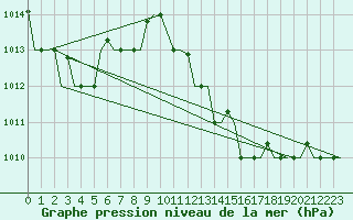 Courbe de la pression atmosphrique pour Tanger Aerodrome