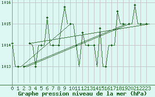 Courbe de la pression atmosphrique pour Odesa