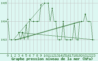 Courbe de la pression atmosphrique pour Pula Aerodrome