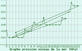 Courbe de la pression atmosphrique pour Nouasseur