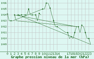 Courbe de la pression atmosphrique pour Roma Fiumicino