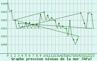 Courbe de la pression atmosphrique pour Murcia / San Javier