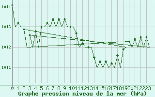 Courbe de la pression atmosphrique pour Roma Fiumicino