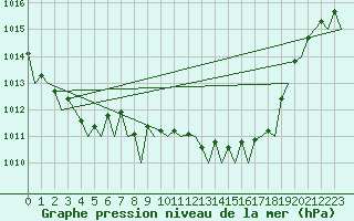 Courbe de la pression atmosphrique pour Almeria / Aeropuerto