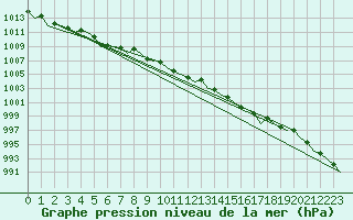 Courbe de la pression atmosphrique pour Gilze-Rijen