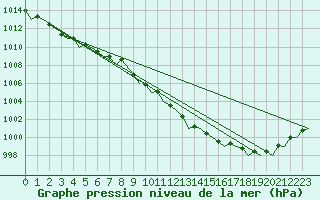 Courbe de la pression atmosphrique pour Gilze-Rijen
