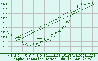 Courbe de la pression atmosphrique pour Umea Flygplats