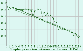 Courbe de la pression atmosphrique pour Cork Airport