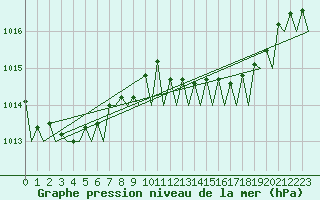 Courbe de la pression atmosphrique pour Melilla