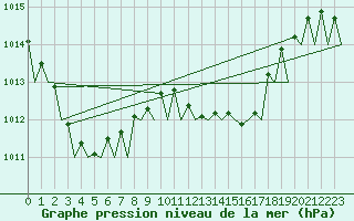 Courbe de la pression atmosphrique pour Reus (Esp)