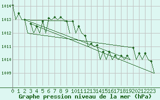 Courbe de la pression atmosphrique pour Rotterdam Airport Zestienhoven
