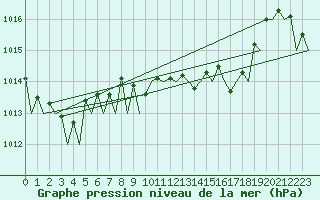 Courbe de la pression atmosphrique pour Santander / Parayas
