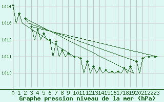 Courbe de la pression atmosphrique pour Umea Flygplats