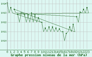 Courbe de la pression atmosphrique pour Volkel