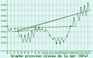Courbe de la pression atmosphrique pour Huesca (Esp)