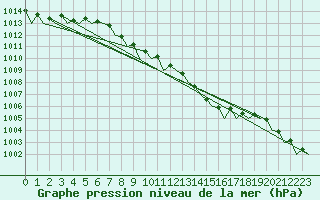 Courbe de la pression atmosphrique pour Haugesund / Karmoy
