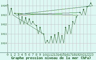 Courbe de la pression atmosphrique pour Hannover